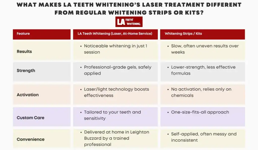 What makes LA Teeth Whitening Leighton Buzzard laser treatment different from regular whitening strips or kits Leighton Buzzard